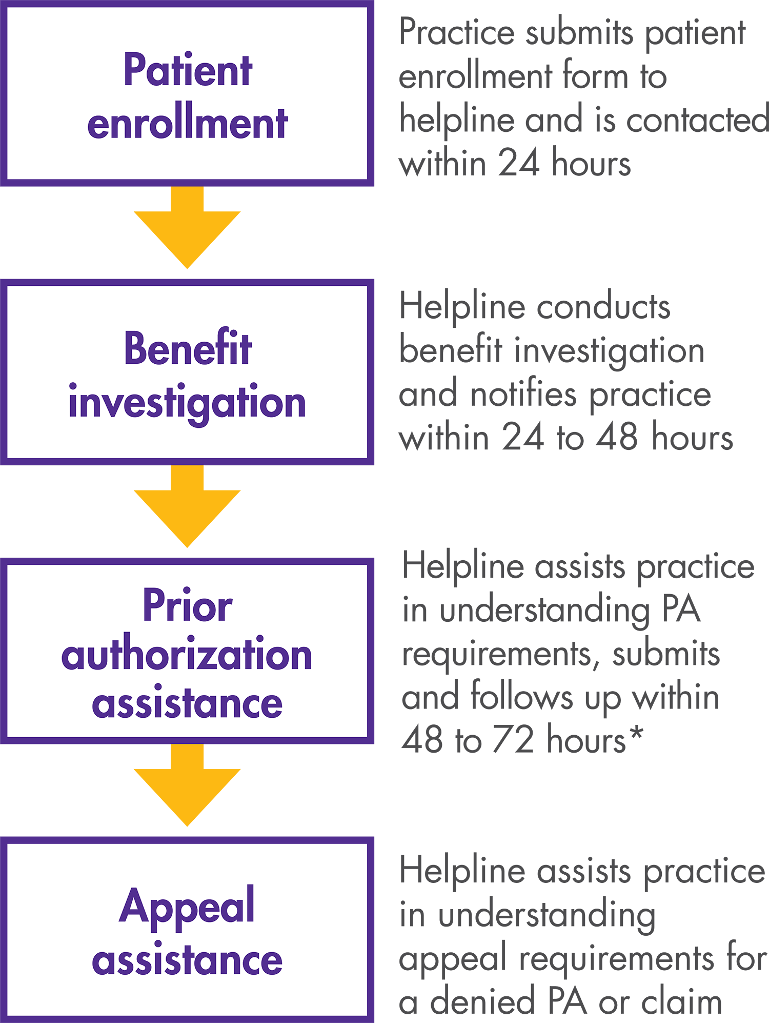 Graphic illustrating the step-by-step process for helping patients access Axumin
