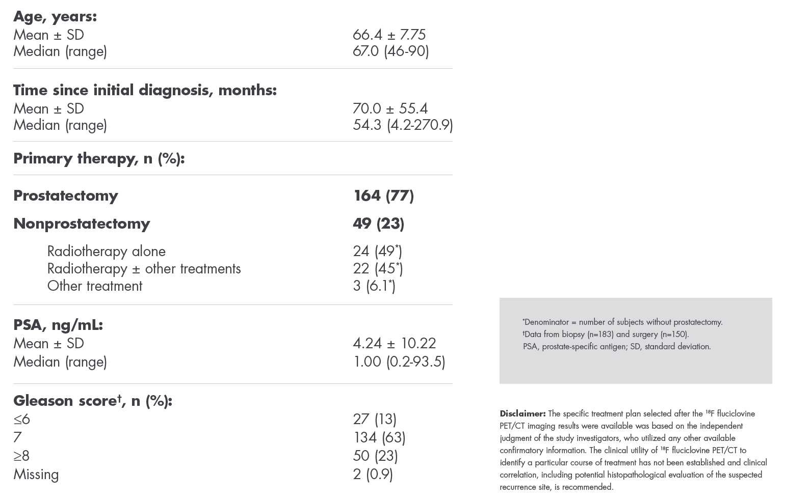 Chart listing the patient demographics for the LOCATE trial