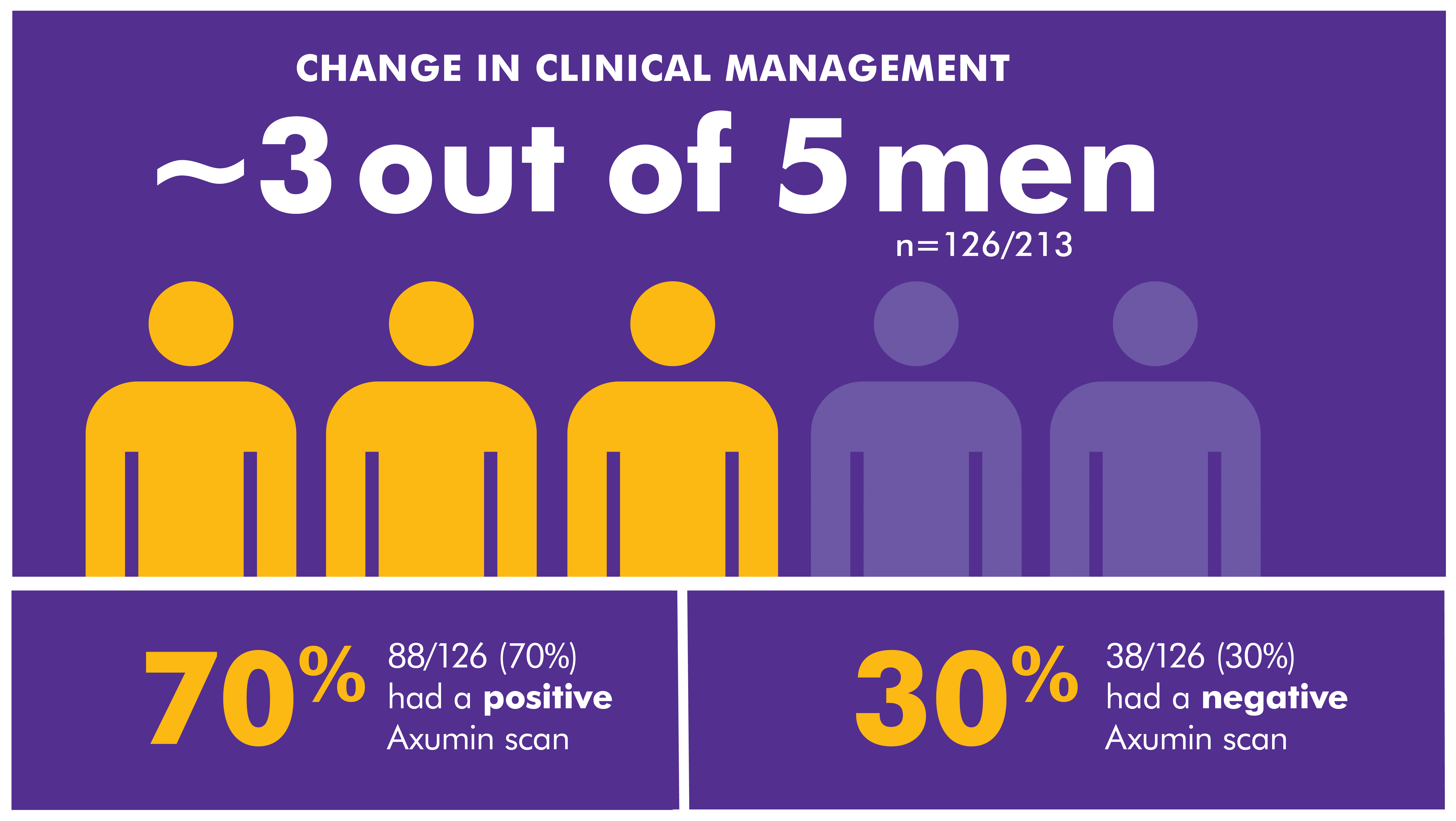 Overall change in management<sup>1</sup>