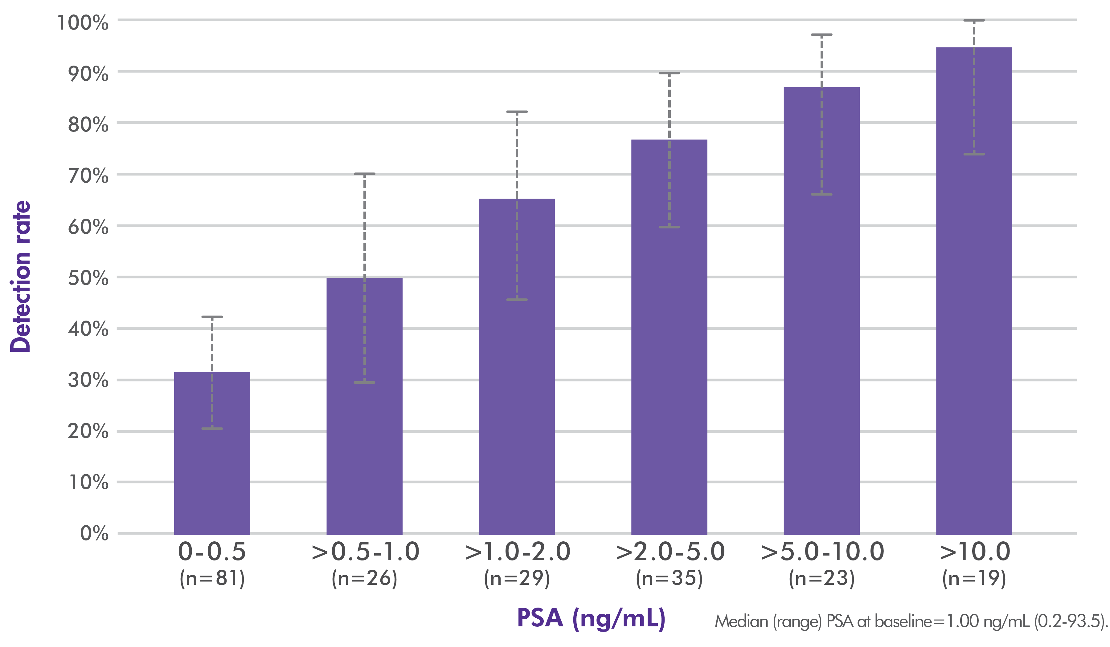 Line graph illustrating the Axumin PET imaging detection rate by PSA level and region