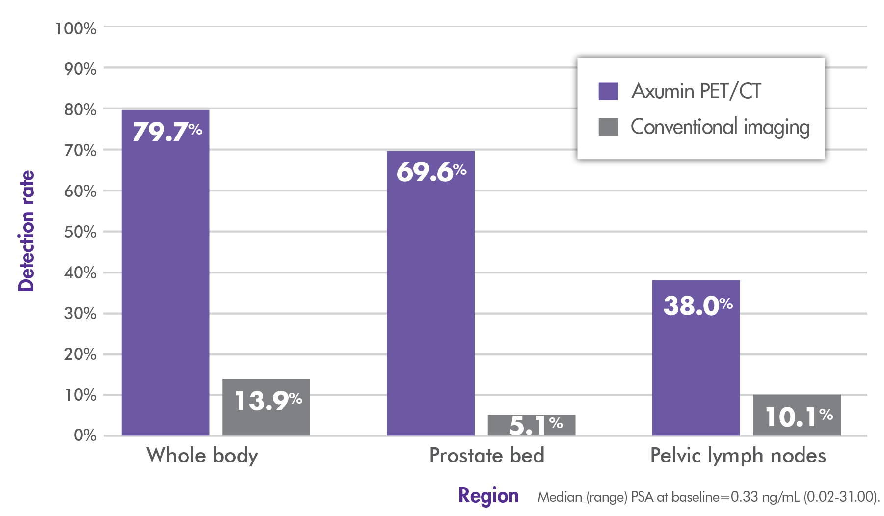 Chart of detection rates with Axumin vs conventional imaging