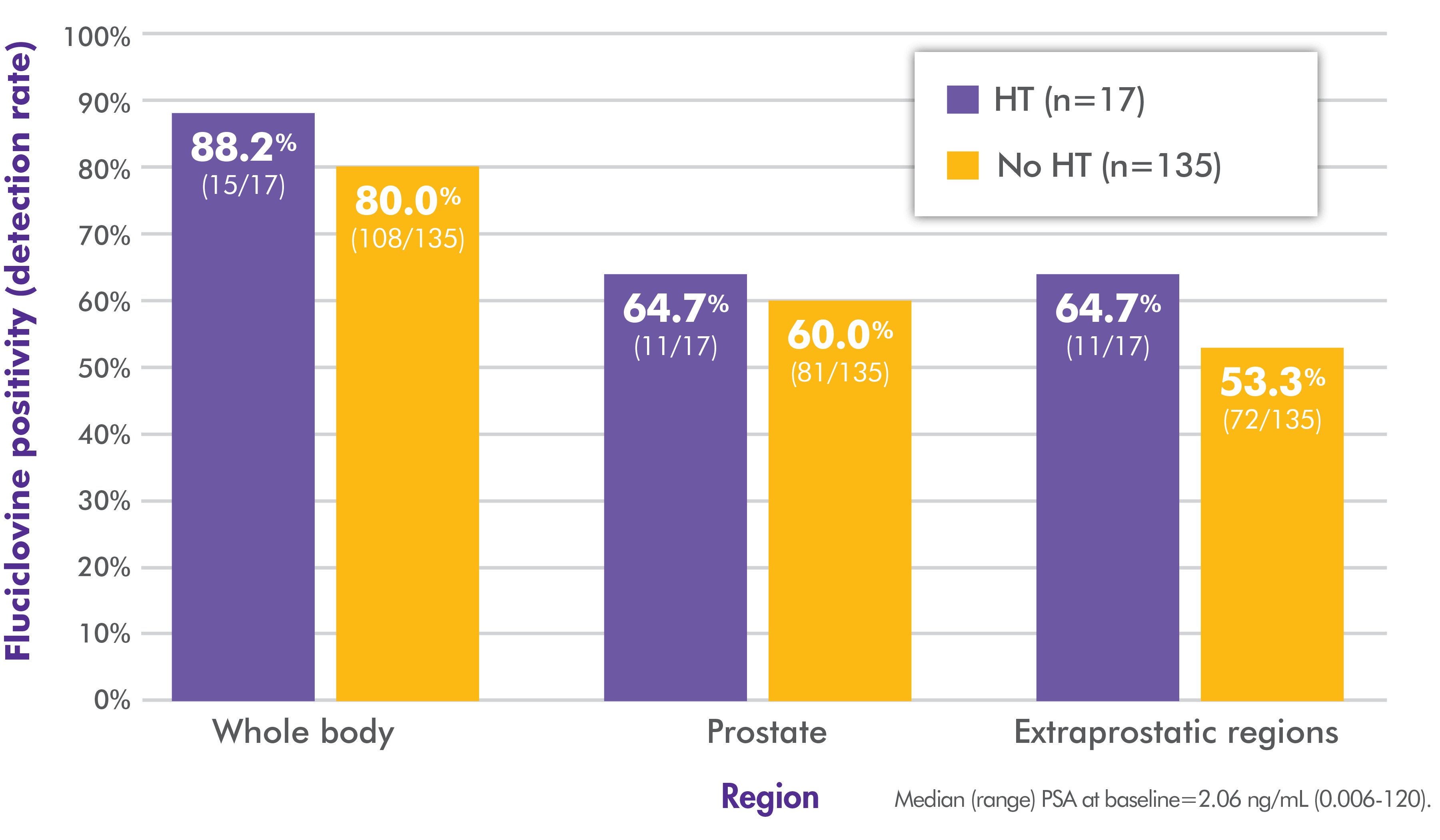 Bar graph showing impact of PSA on fluciclovine F 18 PET/CT detection rate at subject and region levels in combined data set