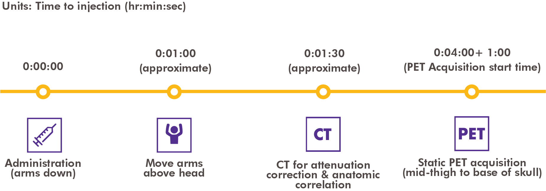 Graphic illustrating Axumin image acquisition timeline