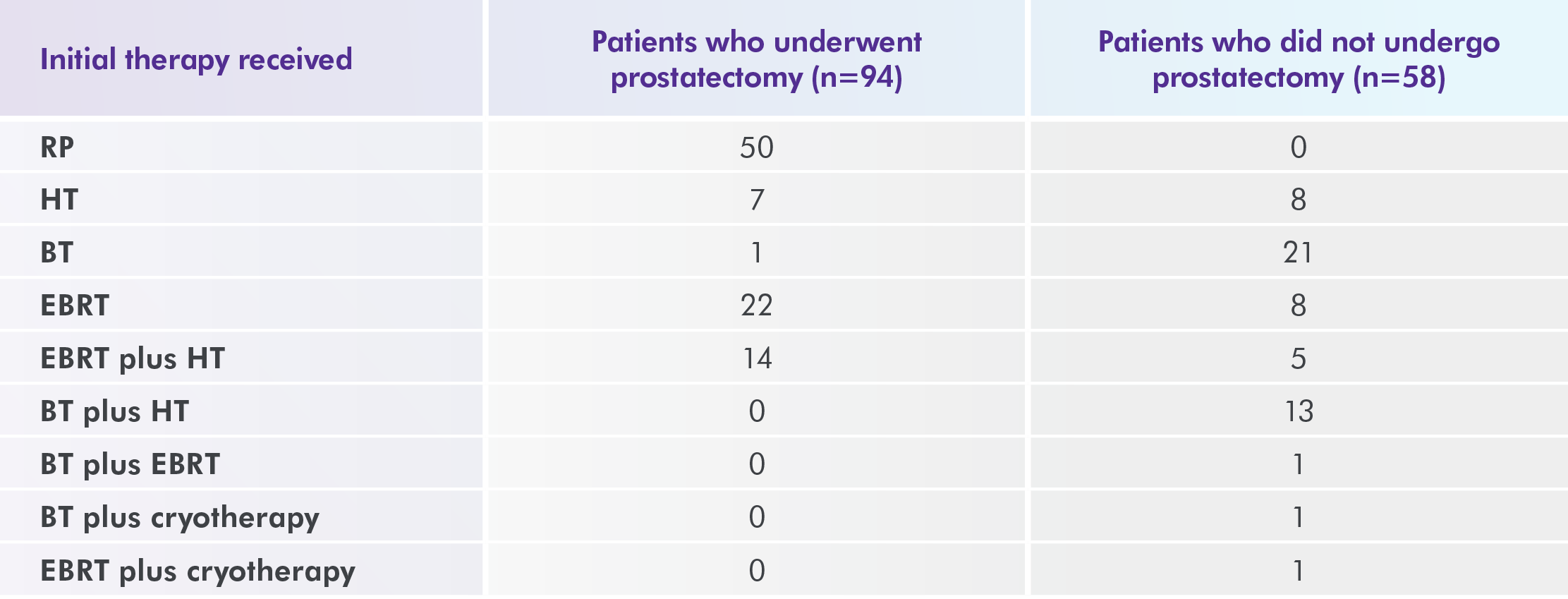 Chart comparing Axumin detection rate in patients who did and did not undergo prostatectomy according to initial therapy