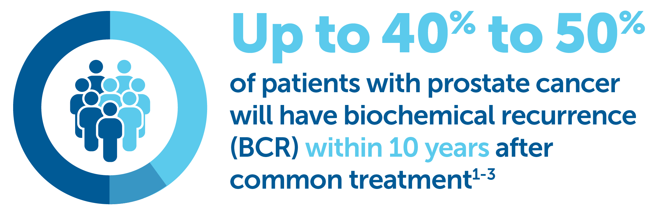 Pie charts showing men who experience biochemical recurrence within 10 years and develop metastatic disease within 8 years